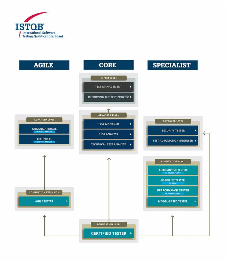 Customized CTFL-Foundation Lab Simulation